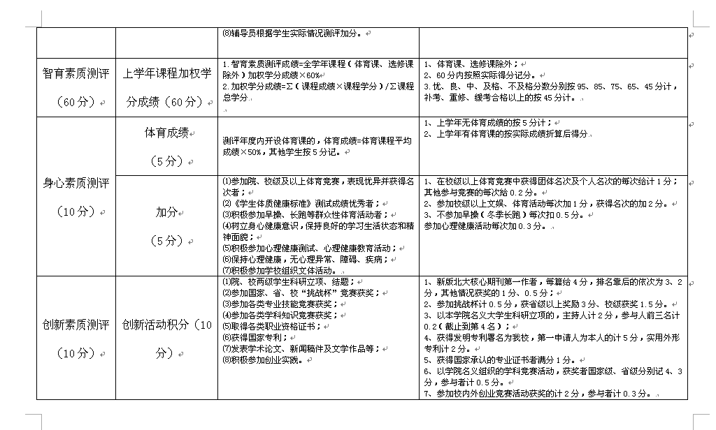 ����ѧԺѧ���ۺ����ʲ����Ƿֱ�